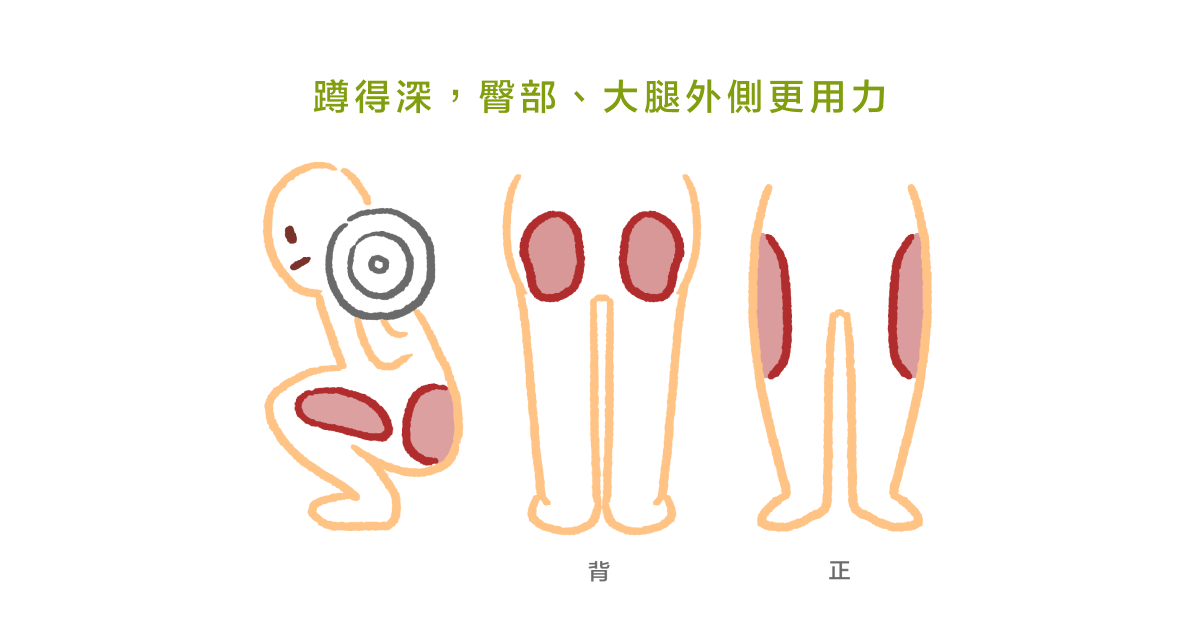 蹲得深，臀部、大腿外側更用力