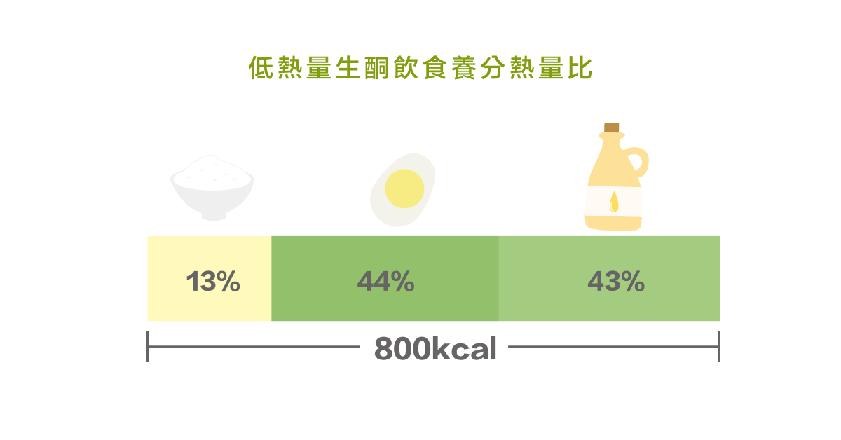 低熱量生酮飲食養分熱量比