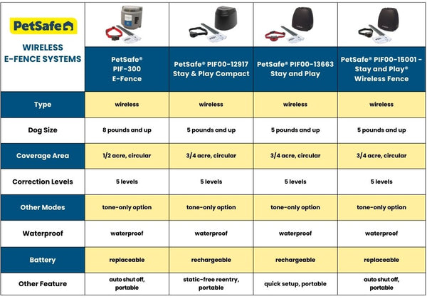 PetSafe Wireless Fence Comparison Chart