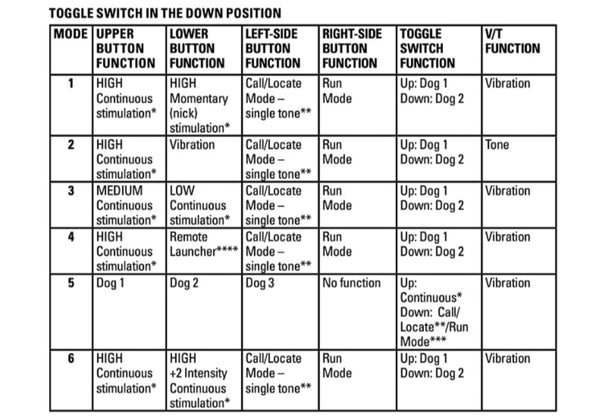 SD-1875 Operational Mode Table (Toggle Down)