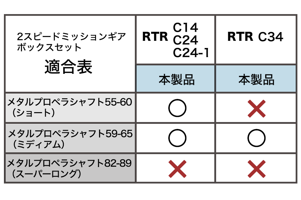 RTRモデル適合表