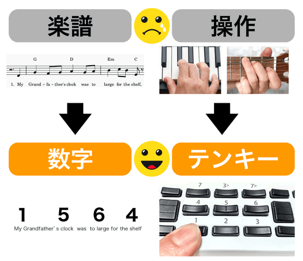 インスタコードについて／Overview – インスタコード/InstaChord