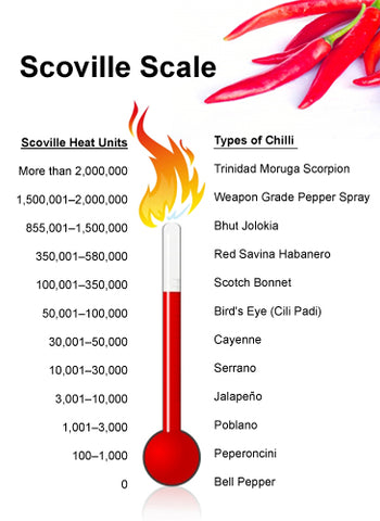 Scoville Scale – REAL LiFE RUBS