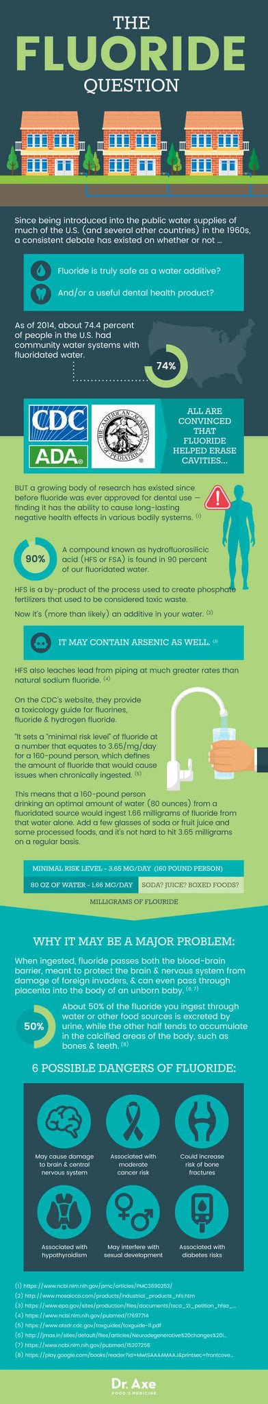 fluoride-dr-axe-infographic