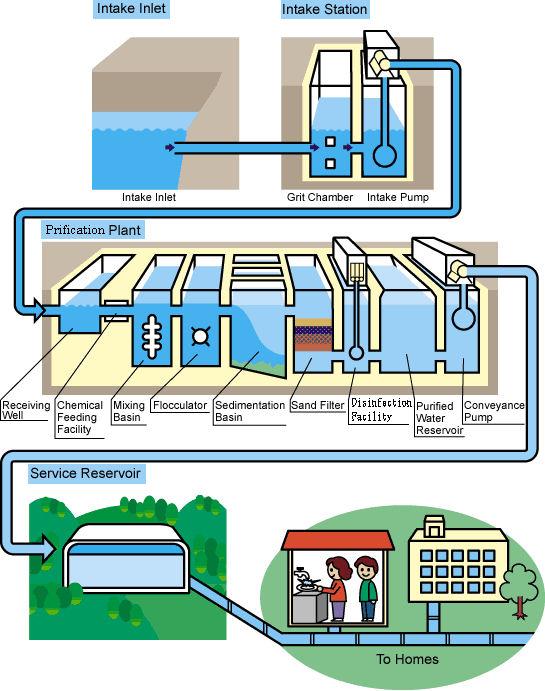 Water chlorination illustration