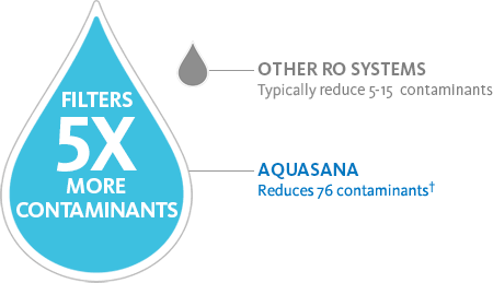 our reverse osmosis filters 5 times more contaminants
