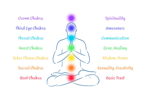 Chakra diagram with the focal points and their meaning