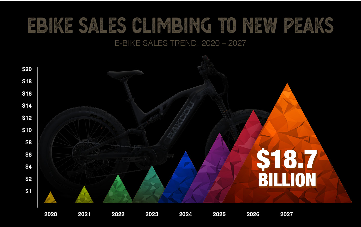 Ebike and Fat Tire Ebike Sales Are Climbing to New Peaks, Sales Are Expected to Reach $18.7 BILLION DOLLARS by 2027