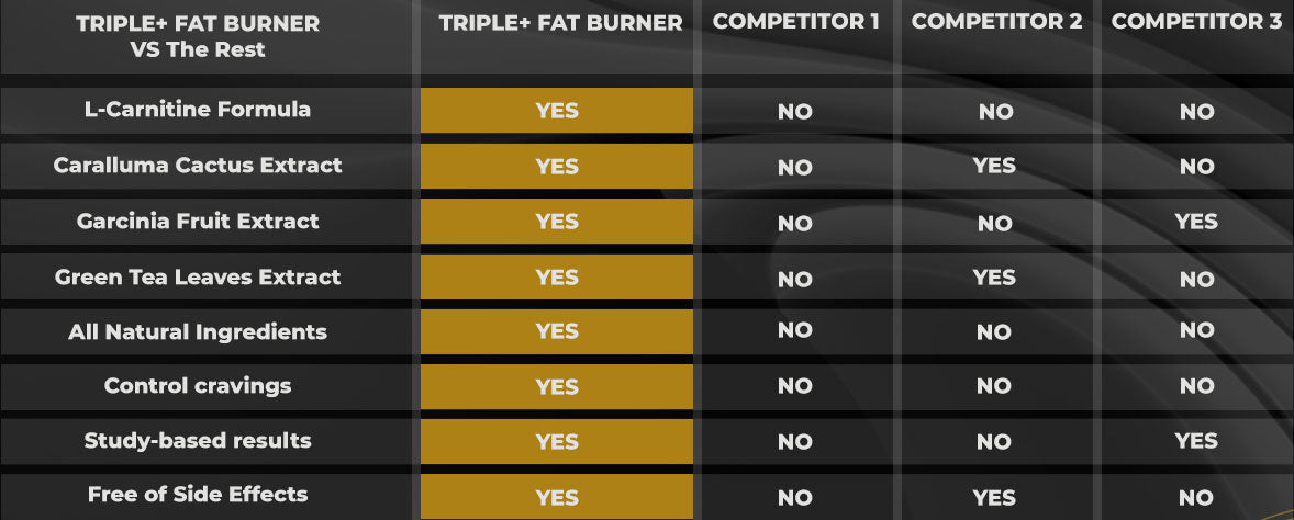 TRIPLE+ FAT BURNER COMPARE TO OTHER POPULAR PRODUCTS