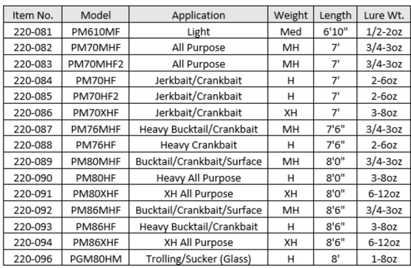 St. Croix Premier Musky Casting Rod PM76HF