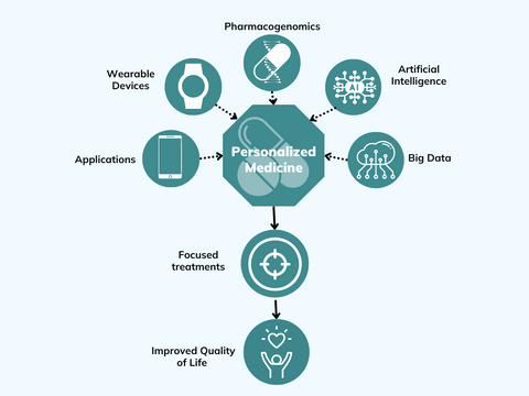 Personalized Medicine