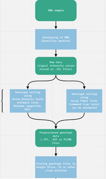 Processing genotyping data