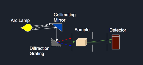 Spectrophotometry: a method to measure the absorbance