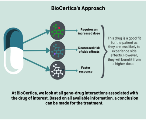 BioCertica's PGx