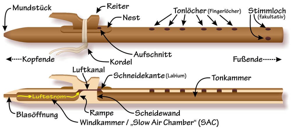 Bauweise Indianerflöte