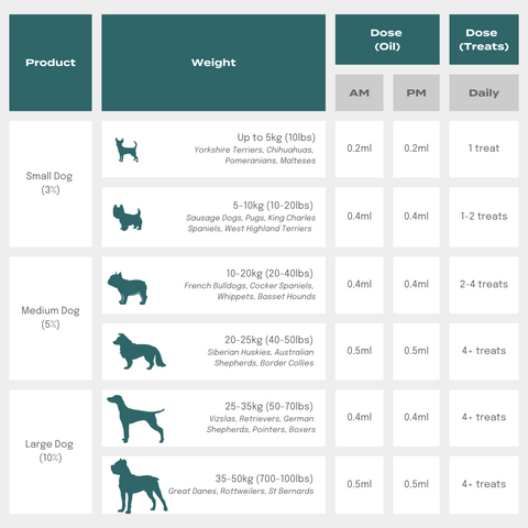 CBD Oil and CBD Dog treats Dosage