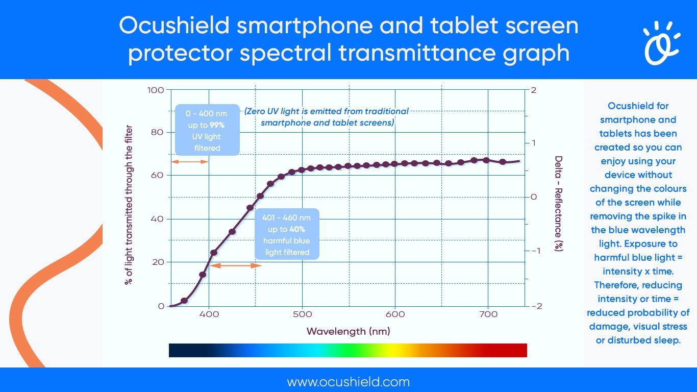 Blue light transmittance graph for iphone and ipad