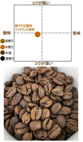 グアテマラデカフェ味覚チャート
