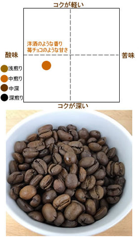 グアテマラオリエンテ味覚チャート