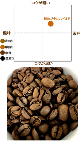 タイコーヒー味覚チャート