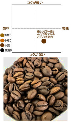 東ティモール味覚チャート