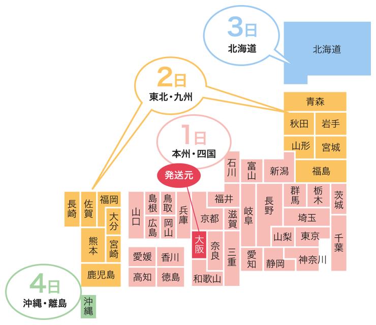 配送日数目安