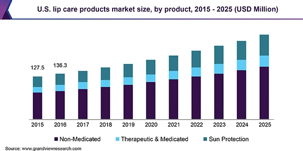 2015-2025年美国唇部护理市场规模预测