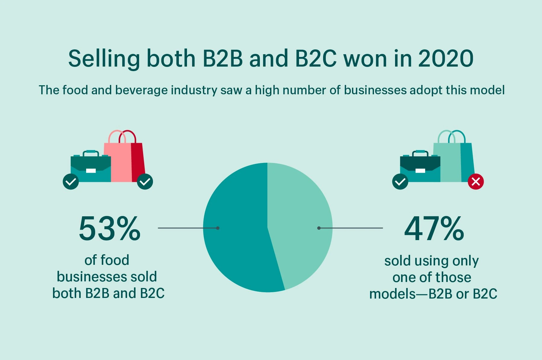 主营B2B和B2C销售的创始人对2020年业绩的满意度