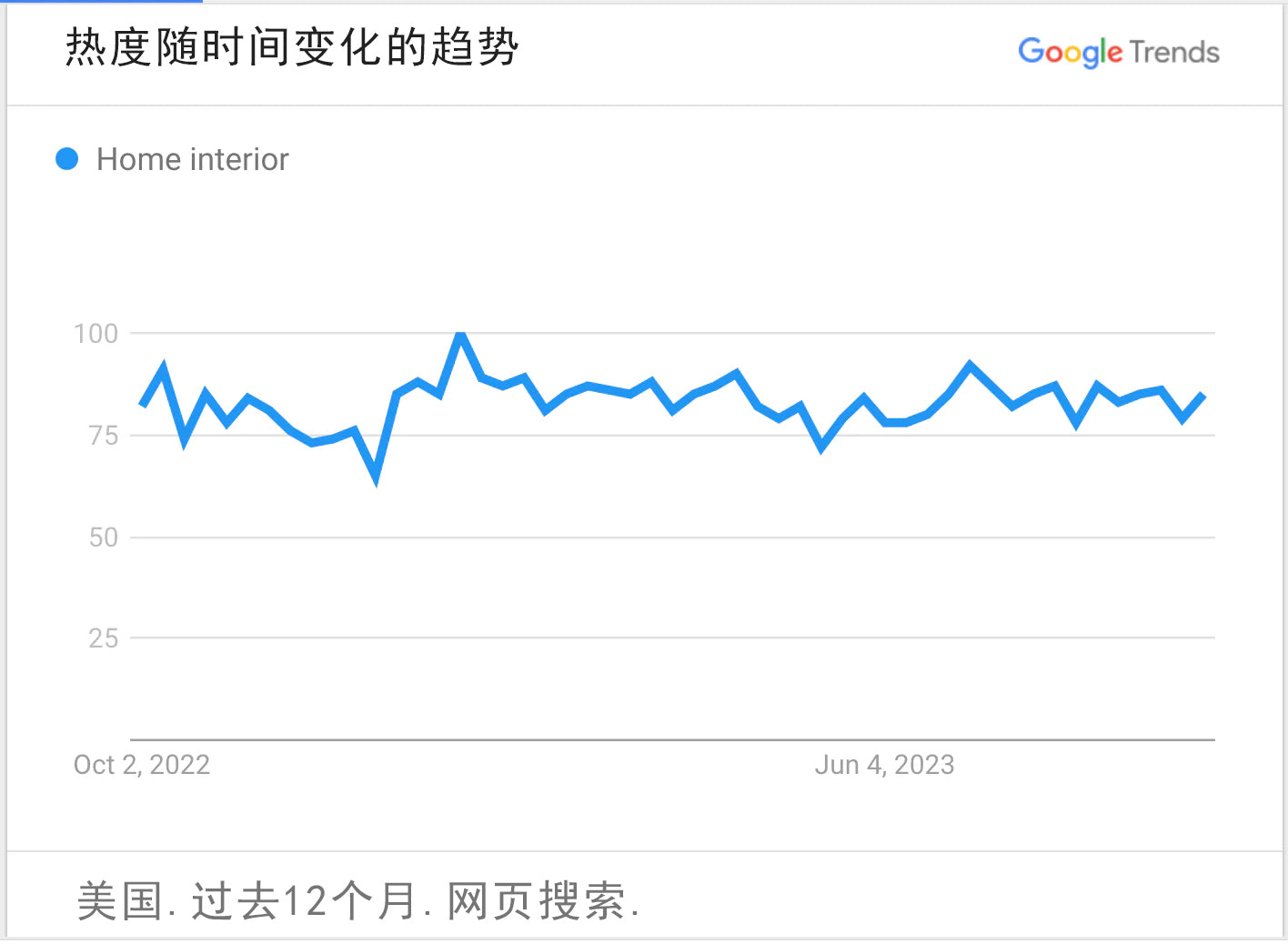 谷歌趋势图表曲线显示家居产品的搜索热度