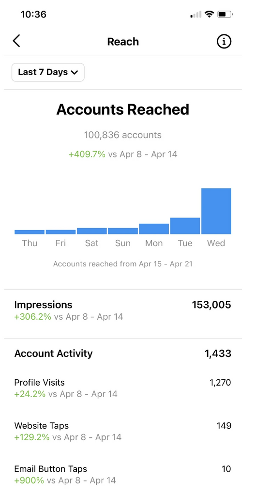 Instagram 广告营销数据表