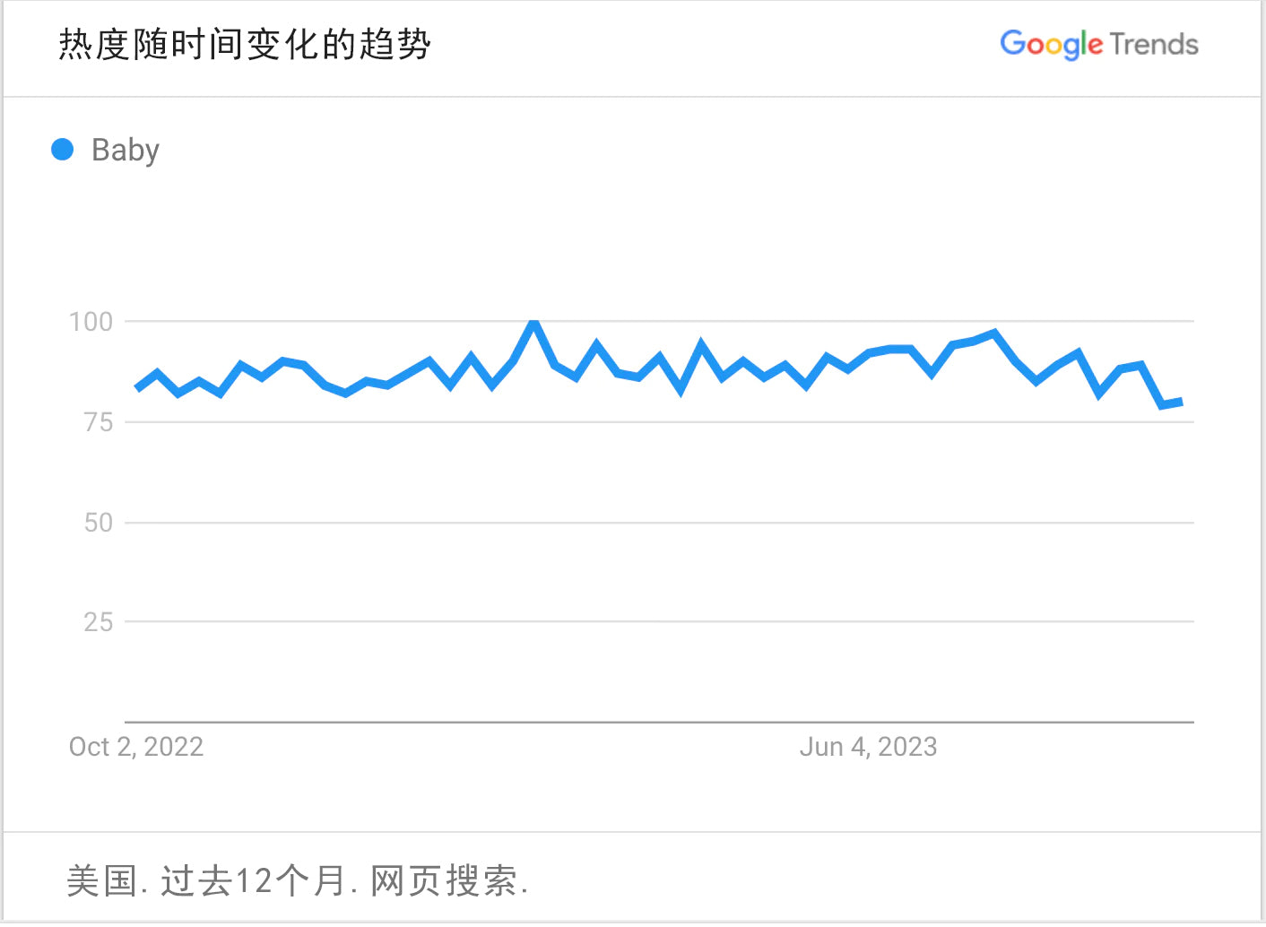 谷歌趋势图表曲线显示婴儿用品的搜索热度