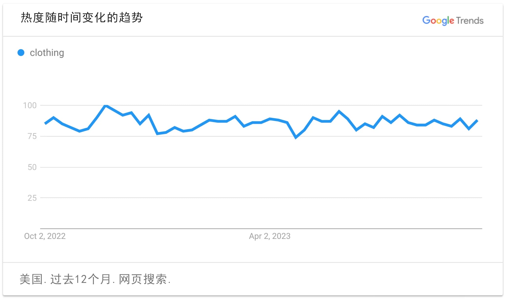 谷歌趋势图表曲线显示服装和鞋履的搜索热度