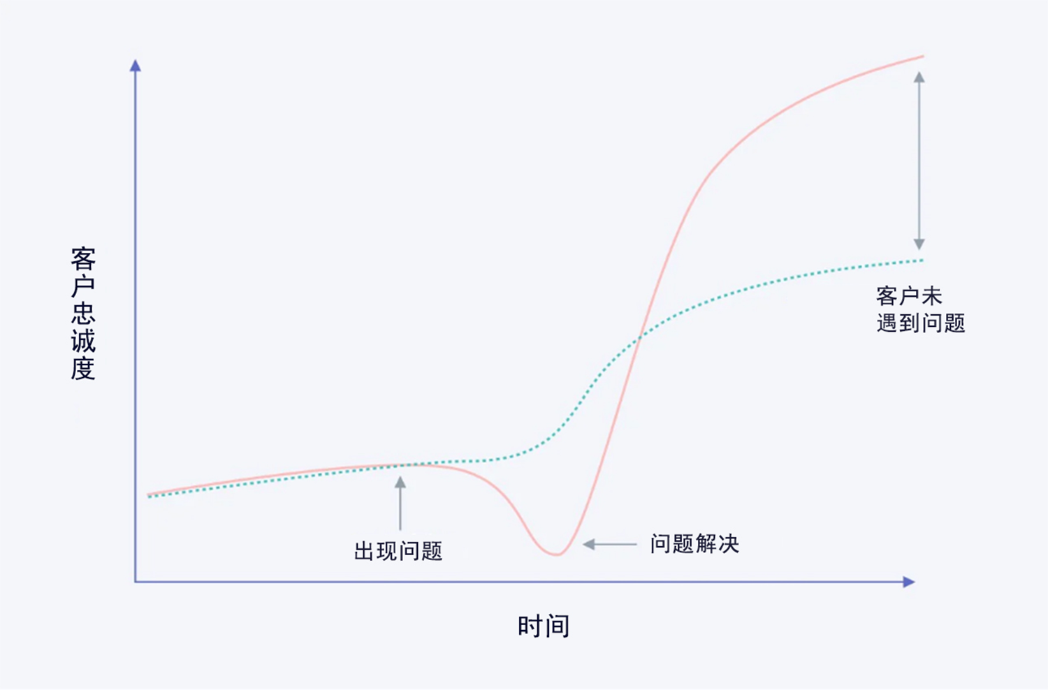 客户忠诚度和解决问题时间的关系图表