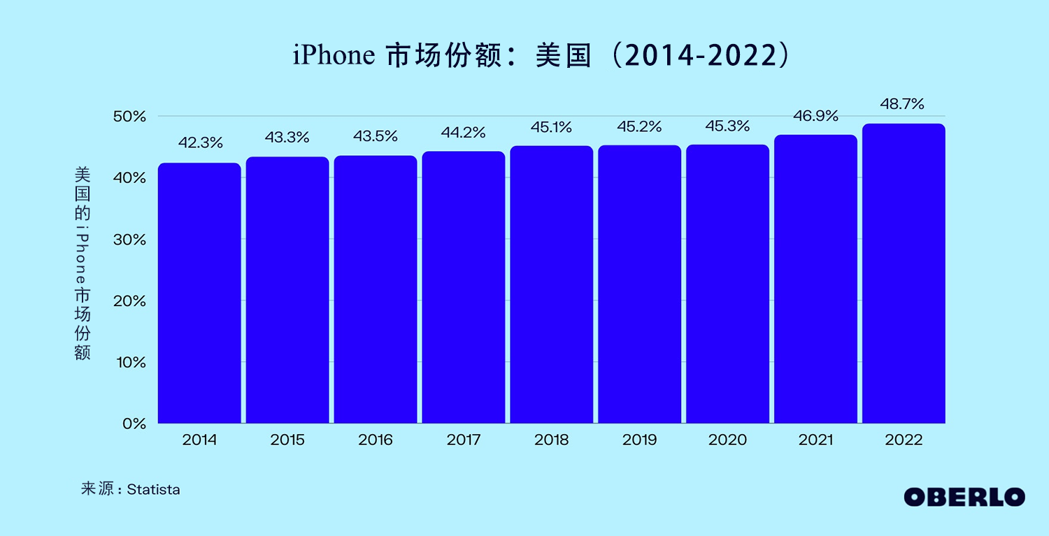 Iphone在美国的市场份额2014至2022