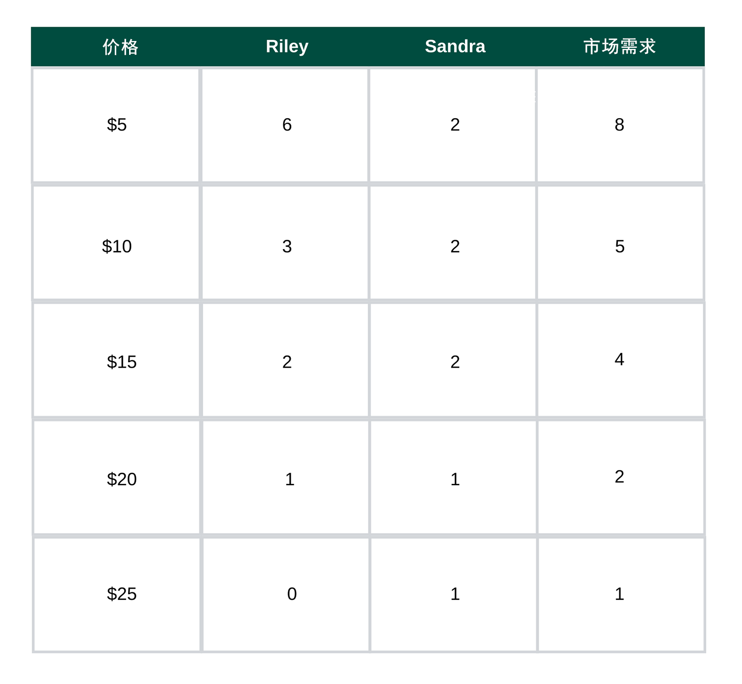 Riley和Sandra购买手机壳数量和市场需求对比表