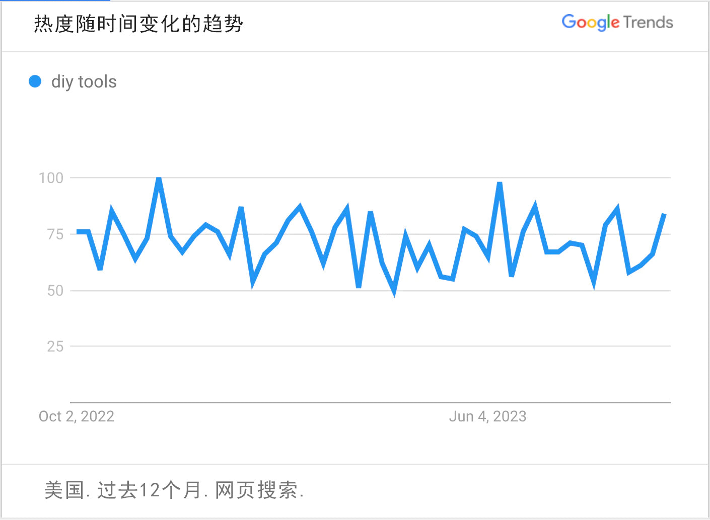 谷歌趋势图表曲线显示工具和家装的搜索热度