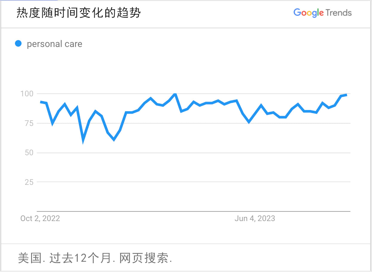 谷歌趋势图表曲线显示美妆个护产品的搜索热度