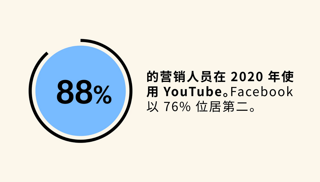 88%的营销人员在2020年使用油管视频进行视频营销