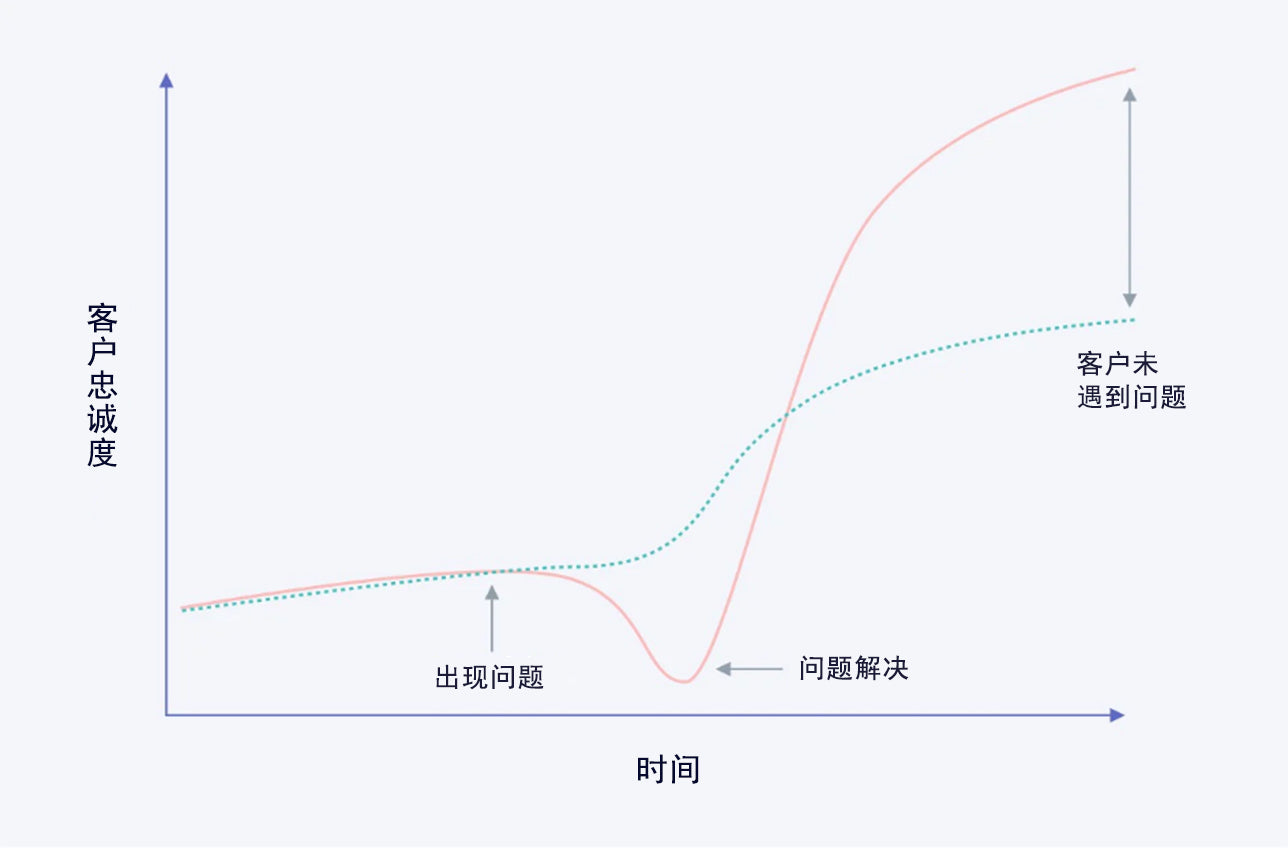 图表显示客户忠诚度随着问题解决时间的长短有变化