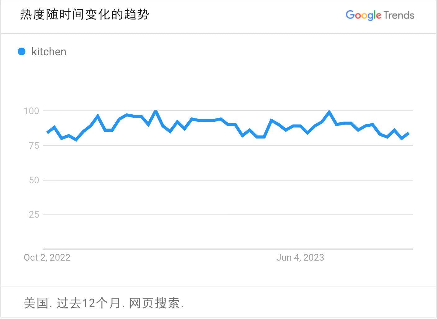 谷歌趋势图表曲线显示厨房和餐厅产品的搜索热度