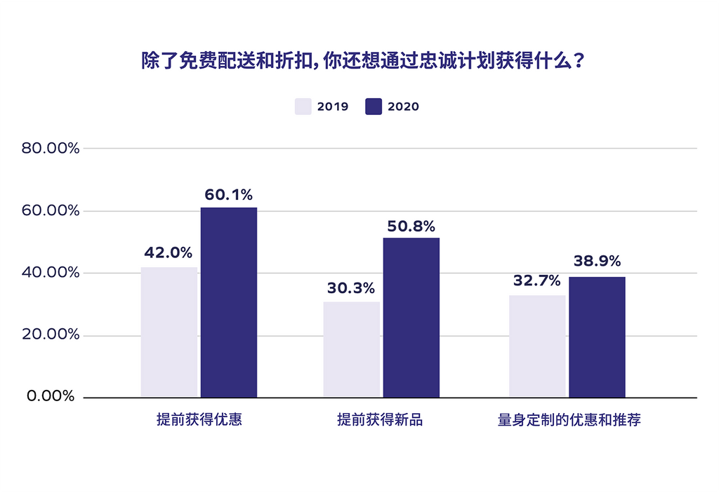 Yotpo 最近发起的一项忠诚计划调查