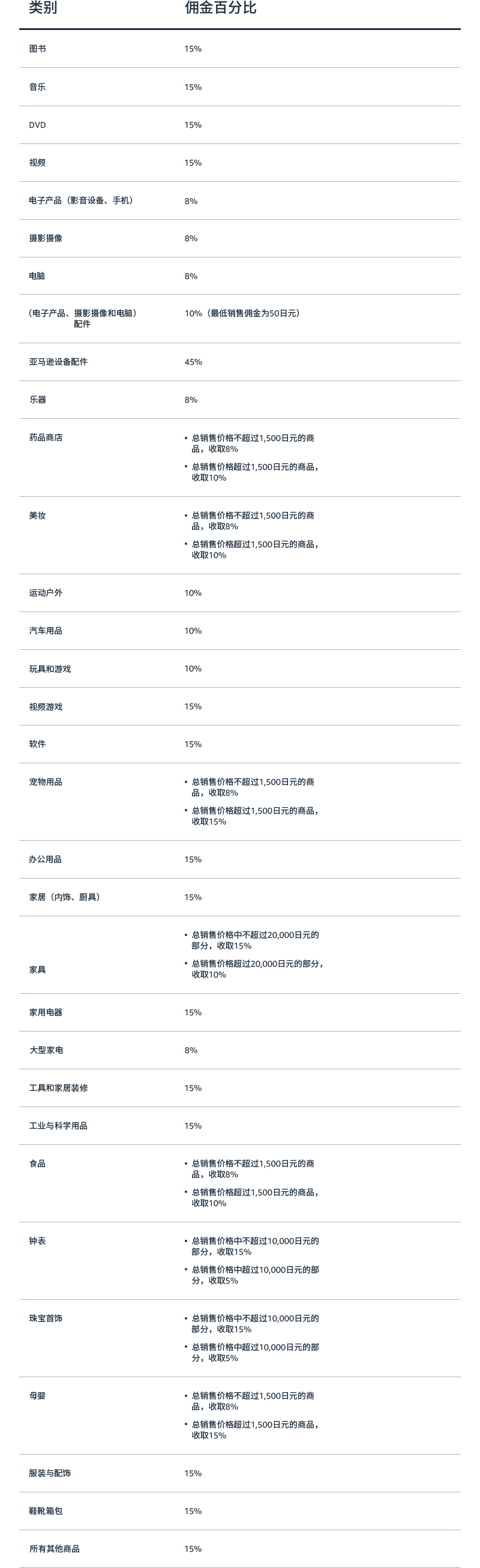 亚马逊日本站商品销售佣金费率