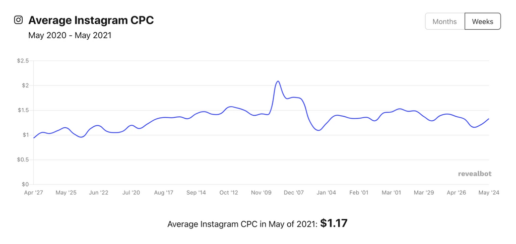 Instagram 广告 CPC 研究数据