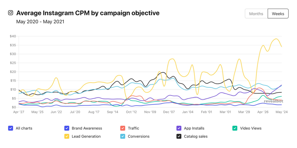 因广告系列目标而异的 instagram 广告 CPM