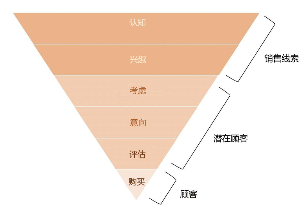 获客漏斗