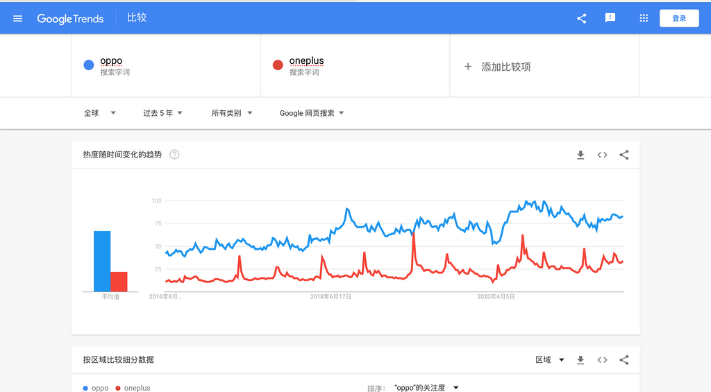 谷歌趋势展示不同关键词的热度对比