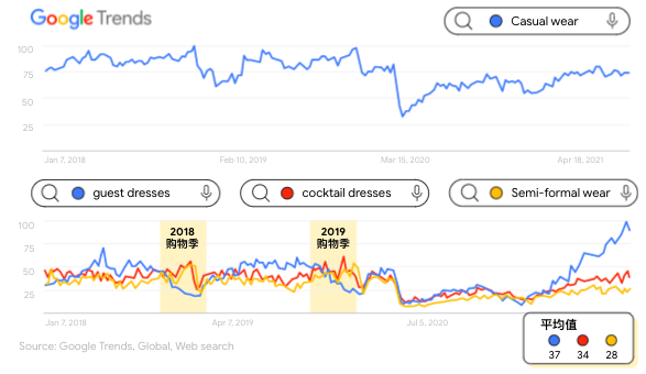 谷歌趋势上不同礼服的搜索量