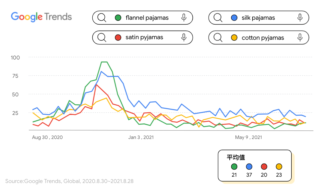 谷歌趋势上不同家居服的搜索量