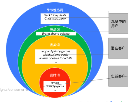 用户在不同购物阶段搜索的关键词不同