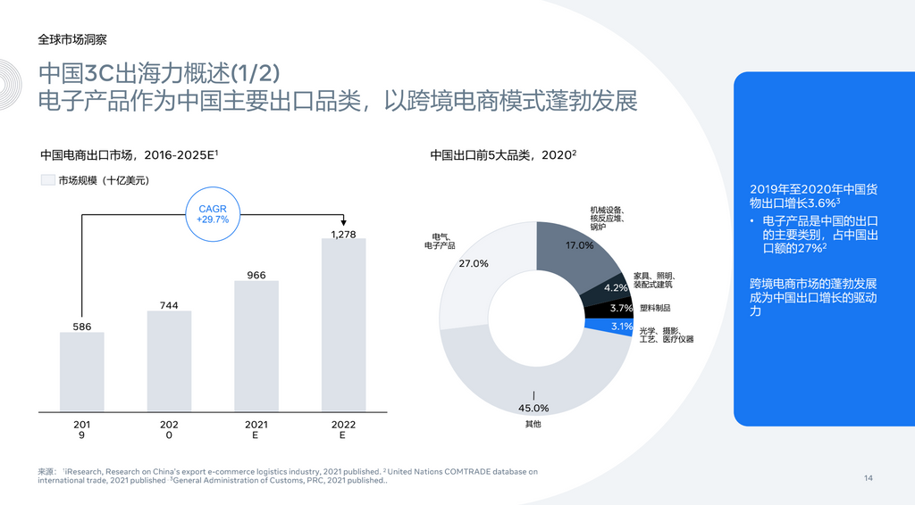 电子产品是中国主要出口品类